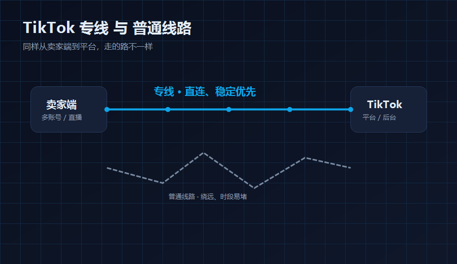 TikTok专线与普通线路对比示意图，专线直连稳定普通线路绕远易堵